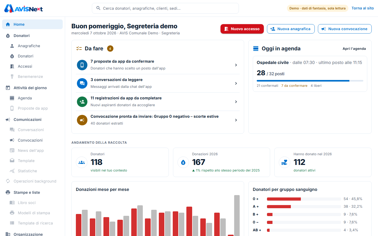 Il cruscotto: attività da fare, agenda di oggi, andamento delle donazioni